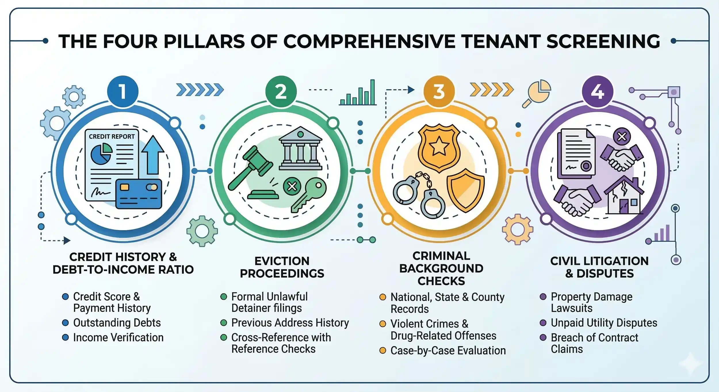 An infographic illustrating the four pillars of comprehensive tenant screening
