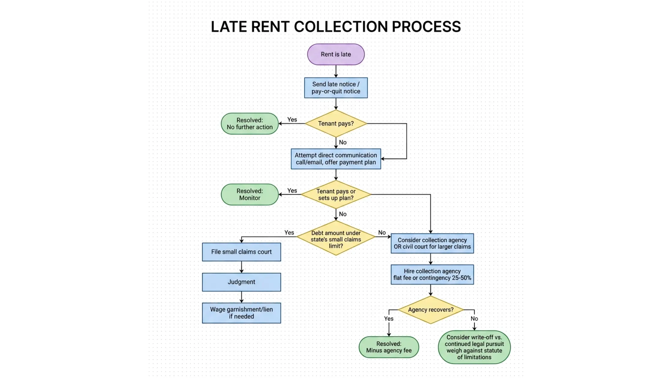Steps to Send Unpaid Rent to Collections