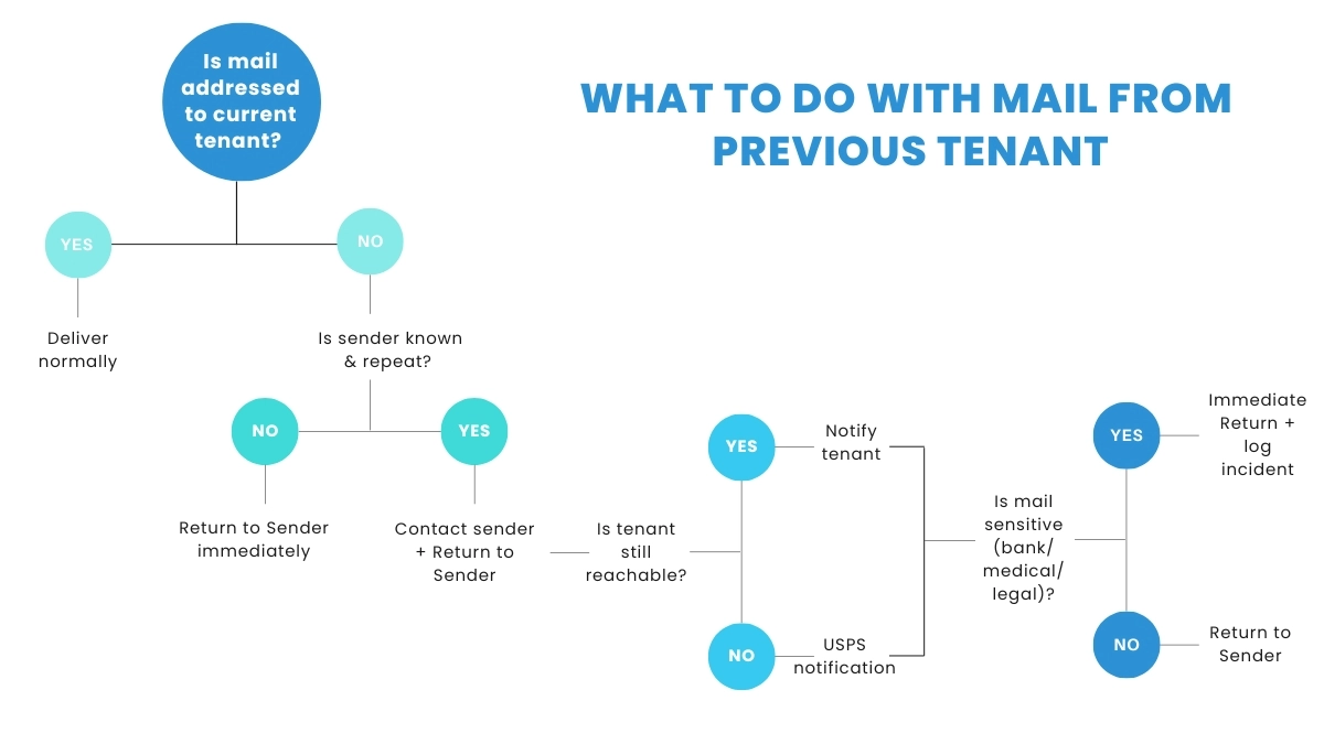 What to Do With Mail From Previous Tenant