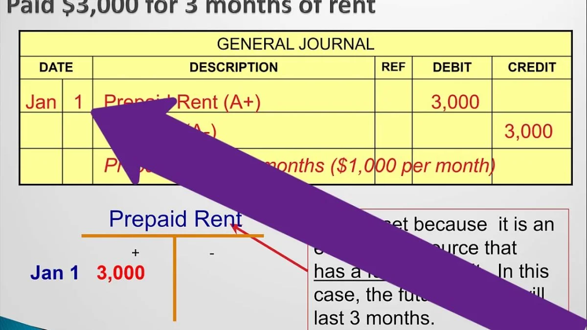What is prepaid rent