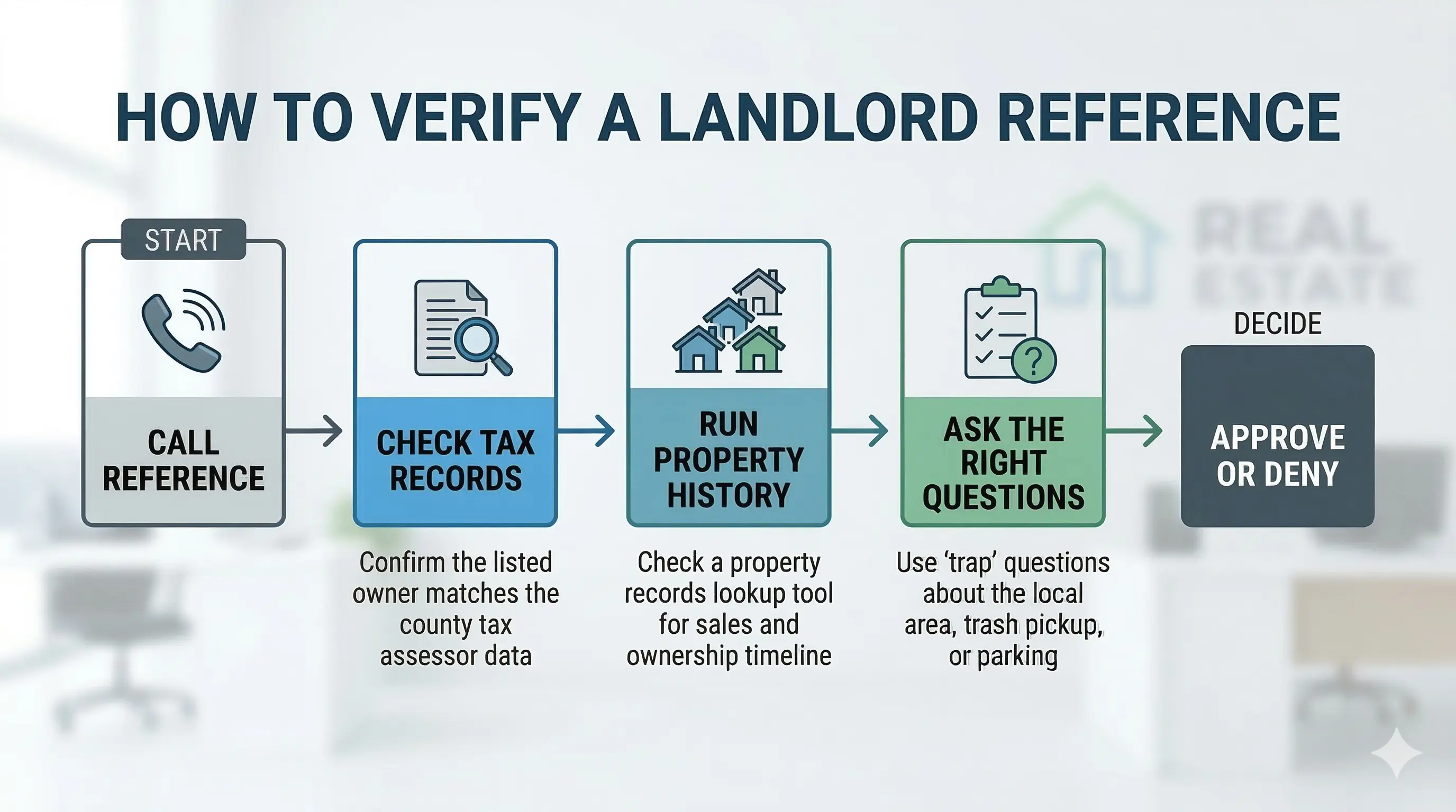 A flowchart showing five steps to verify a landlord reference